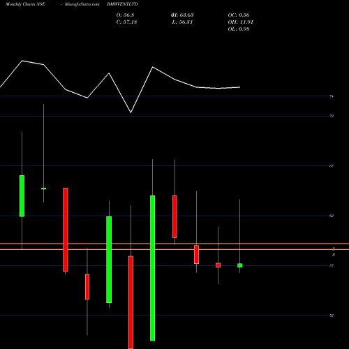 Monthly charts share BMWVENTLTD Bmw Ventures Limited NSE Stock exchange 