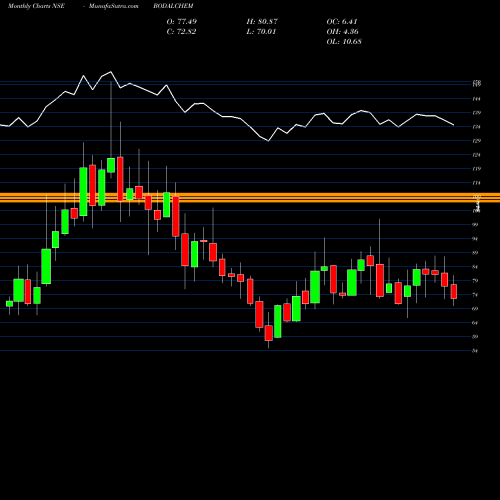 Monthly charts share BODALCHEM Bodal Chemicals Limited NSE Stock exchange 