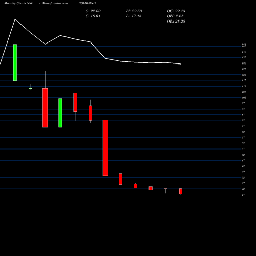 Monthly charts share BOHRAIND Bohra Industries Limited NSE Stock exchange 