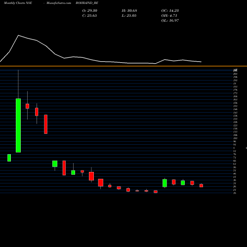 Monthly charts share BOHRAIND_BE Bohra Industries Limited NSE Stock exchange 