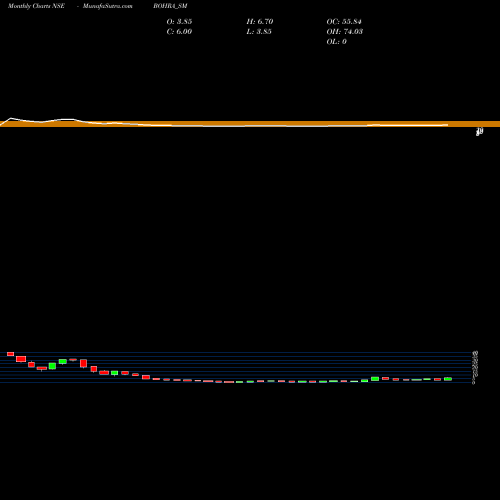 Monthly charts share BOHRA_SM Bohra Industries Limited NSE Stock exchange 