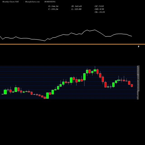 Monthly charts share BOMDYEING Bombay Dyeing & Mfg Company Limited NSE Stock exchange 