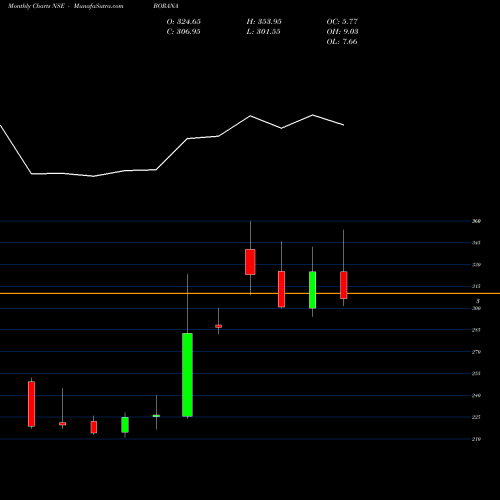 Monthly charts share BORANA Borana Weaves Limited NSE Stock exchange 
