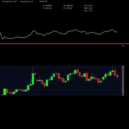 Monthly charts share BOROLTD Borosil Limited NSE Stock exchange 