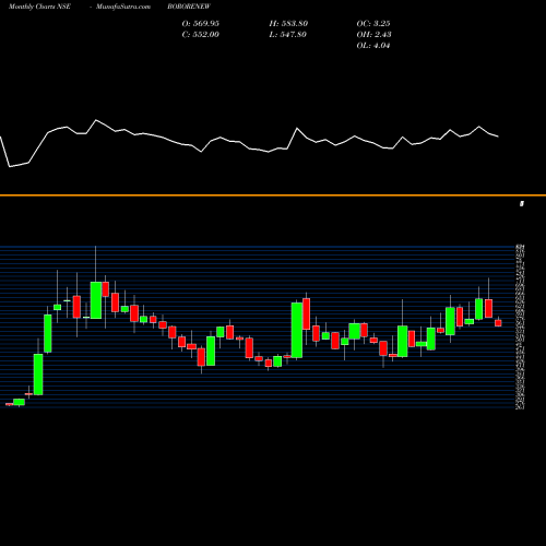 Monthly charts share BORORENEW Borosil Renewables Ltd NSE Stock exchange 