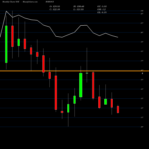 Monthly charts share BOROSCI Borosil Scientific Ltd NSE Stock exchange 
