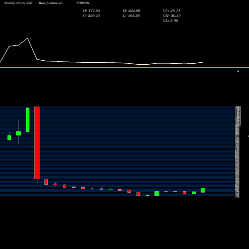 Monthly charts share BOROSIL Borosil Glass Works Ltd NSE Stock exchange 