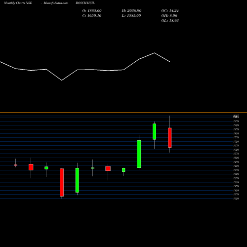 Monthly charts share BOSCH-HCIL Bosch Home Comfrt Ind Ltd NSE Stock exchange 
