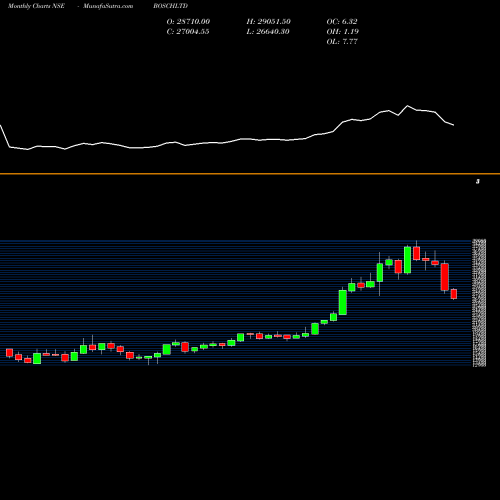 Monthly charts share BOSCHLTD Bosch Limited NSE Stock exchange 