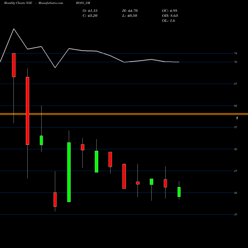 Monthly charts share BOSS_SM Boss Packaging Solu Ltd NSE Stock exchange 