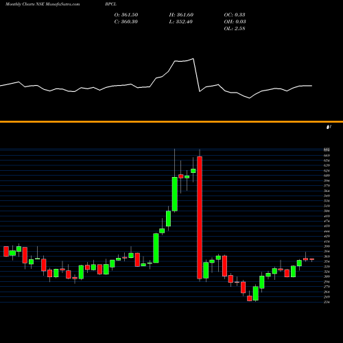 Monthly charts share BPCL Bharat Petroleum Corporation Limited NSE Stock exchange 