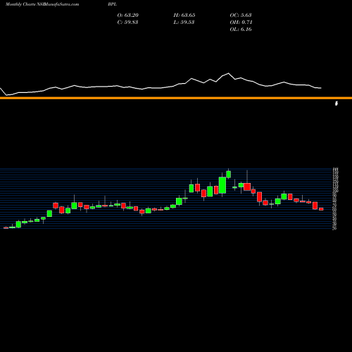 Monthly charts share BPL BPL Limited NSE Stock exchange 