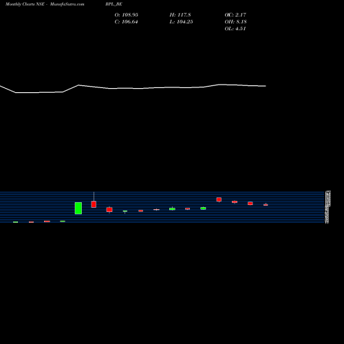 Monthly charts share BPL_BE Bpl Ltd NSE Stock exchange 