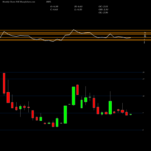 Monthly charts share BRFL Bombay Rayon Fashions Limited NSE Stock exchange 