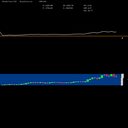 Monthly charts share BRIGADE Brigade Enterprises Limited NSE Stock exchange 