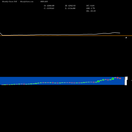 Monthly charts share BRIGADE Brigade Enterprises Limited NSE Stock exchange 