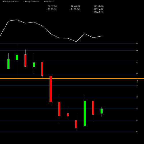 Monthly charts share BRIGHOTEL Brigade Hotel Venture Ltd NSE Stock exchange 