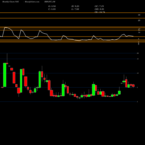 Monthly charts share BRIGHT_SM Bright Solar Limited NSE Stock exchange 