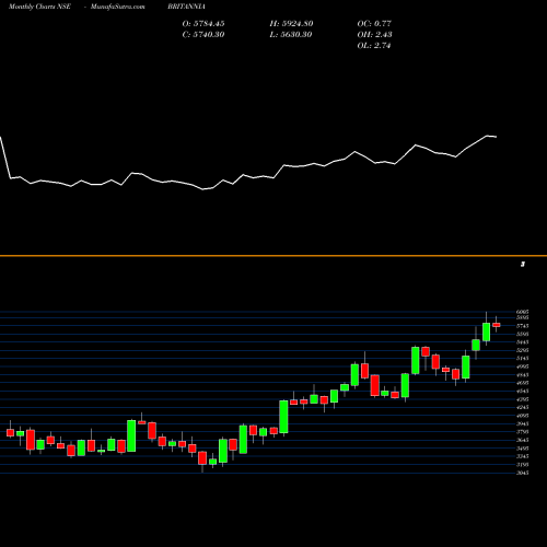 Monthly charts share BRITANNIA Britannia Industries Limited NSE Stock exchange 