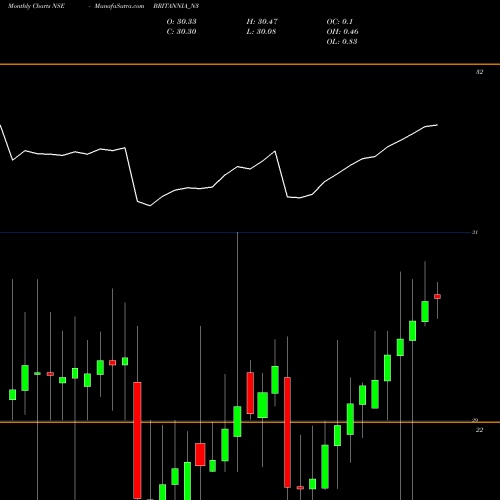 Monthly charts share BRITANNIA_N3 Unsec Red Ncd 5.50% NSE Stock exchange 
