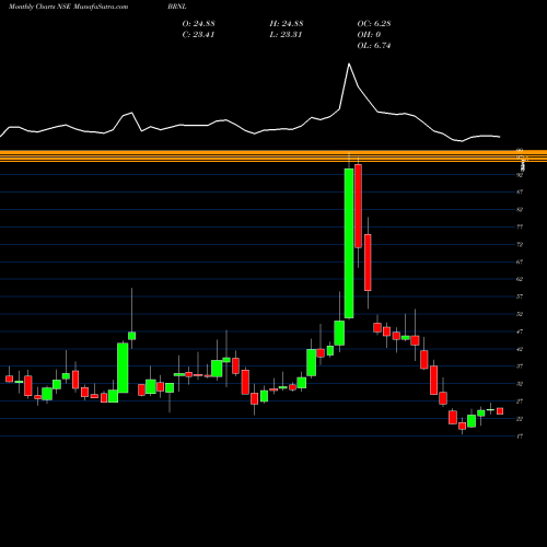 Monthly charts share BRNL Bharat Road Network Ltd NSE Stock exchange 