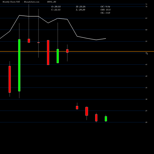 Monthly charts share BRNL_BE Bharat Road Network Ltd NSE Stock exchange 