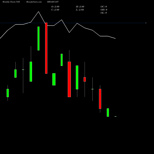Monthly charts share BROADCAST Broadcast Initiatives Limited NSE Stock exchange 