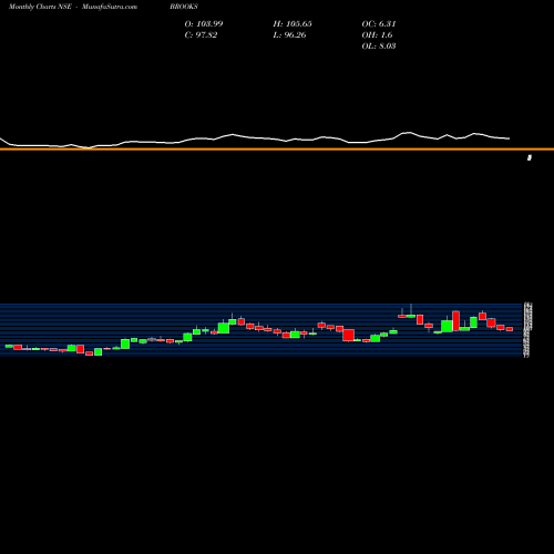 Monthly charts share BROOKS Brooks Laboratories Limited NSE Stock exchange 