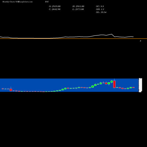 Monthly charts share BSE Bse Limited NSE Stock exchange 