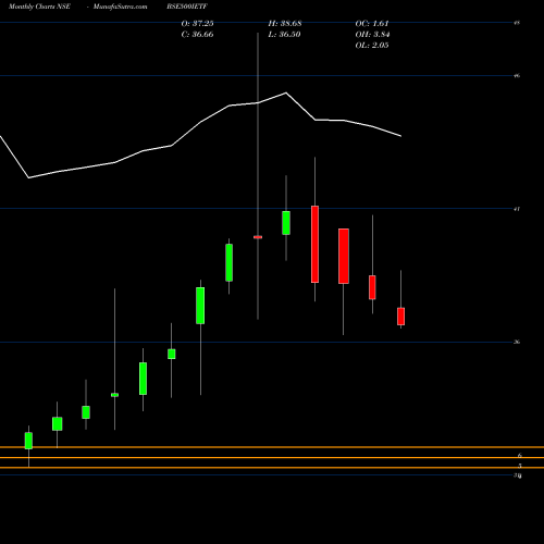 Monthly charts share BSE500IETF Icicipramc - Icici500 NSE Stock exchange 