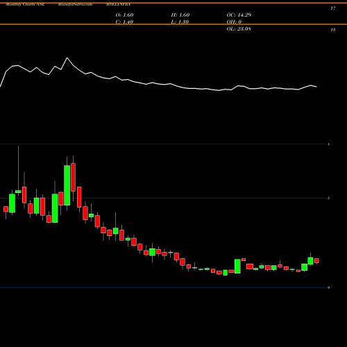 Monthly charts share BSELINFRA BSEL Infrastructure Realty Limited NSE Stock exchange 