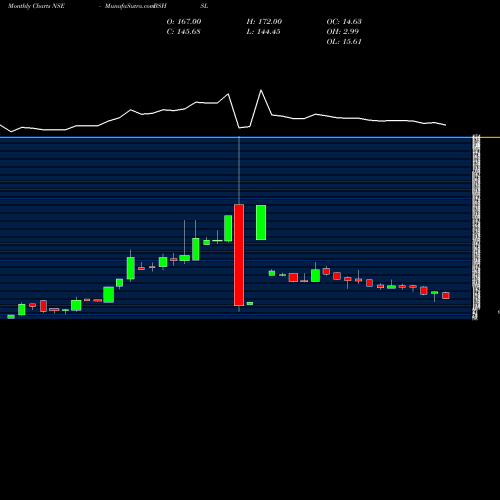 Monthly charts share BSHSL Bombay Super Hybrid Seeds NSE Stock exchange 