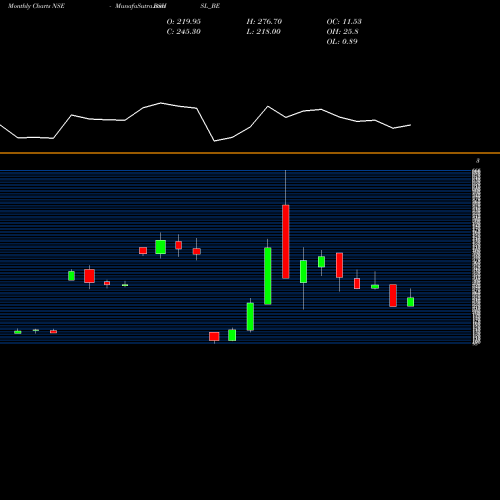 Monthly charts share BSHSL_BE Bombay Super Hybrid Seeds NSE Stock exchange 