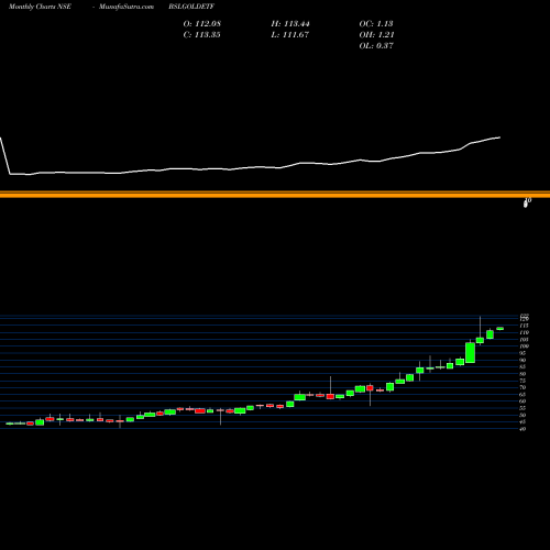 Monthly charts share BSLGOLDETF BIRLA SUN LIFE ASS GOLD ETF NSE Stock exchange 