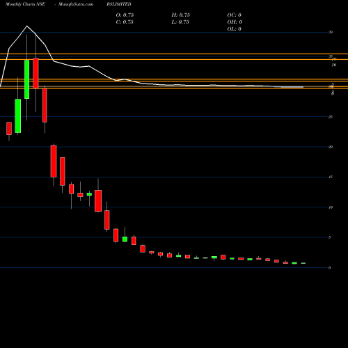 Monthly charts share BSLIMITED BS LIMITED NSE Stock exchange 