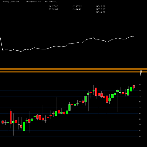 Monthly charts share BSLSENETFG Birlaslamc - Bslsenetfg NSE Stock exchange 