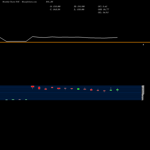 Monthly charts share BSL_BE Bsl Ltd NSE Stock exchange 