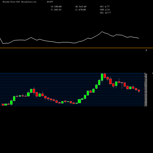 Monthly charts share BSOFT Birlasoft Limited NSE Stock exchange 