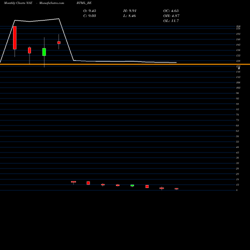 Monthly charts share BTML_BE Bodhi Tree Multimedia Ltd NSE Stock exchange 