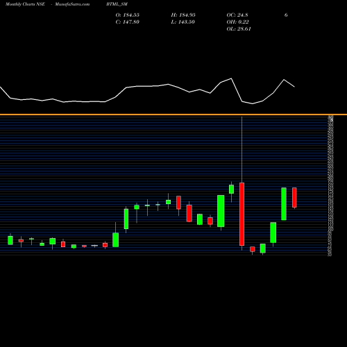 Monthly charts share BTML_SM Bodhi Tree Multimedia Ltd NSE Stock exchange 