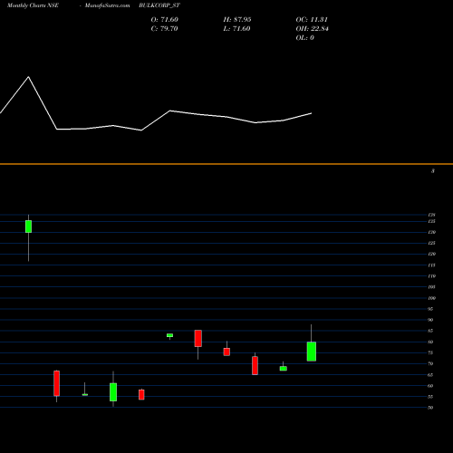 Monthly charts share BULKCORP_ST Bulkcorp International L NSE Stock exchange 