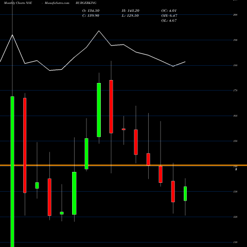 Monthly charts share BURGERKING Burger King India Limited NSE Stock exchange 