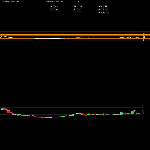 Monthly charts share BURNPUR Burnpur Cement Limited NSE Stock exchange 