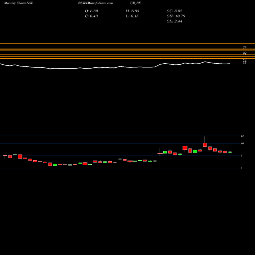 Monthly charts share BURNPUR_BE Burnpur Cement Ltd. NSE Stock exchange 
