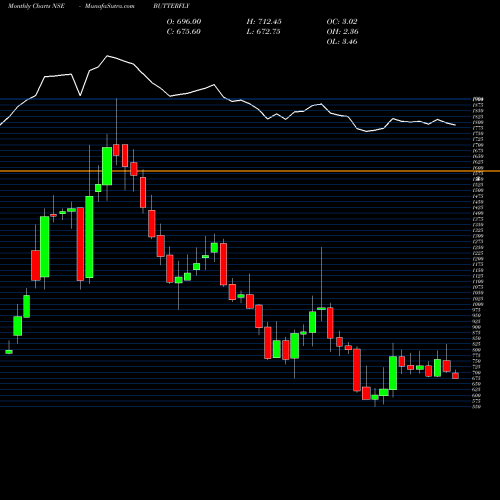 Monthly charts share BUTTERFLY Butterfly Gandhimathi Appliances Limited NSE Stock exchange 