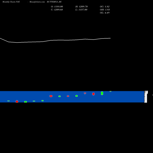 Monthly charts share BUTTERFLY_BE Btrfly Gandhi Appl Ltd NSE Stock exchange 