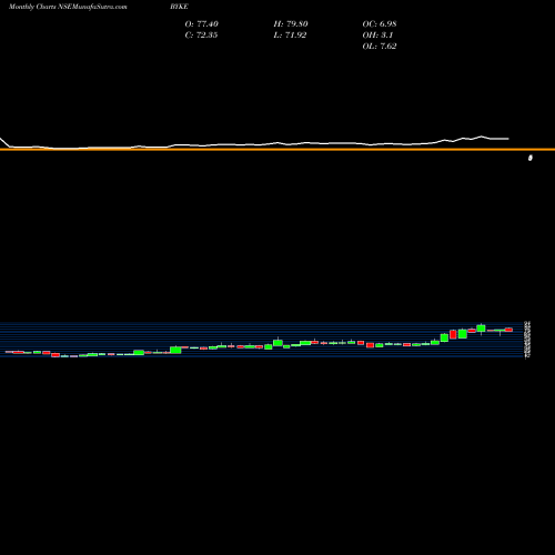 Monthly charts share BYKE The Byke Hospitality Ltd NSE Stock exchange 