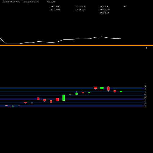 Monthly charts share BYKE_BE The Byke Hospitality Ltd NSE Stock exchange 