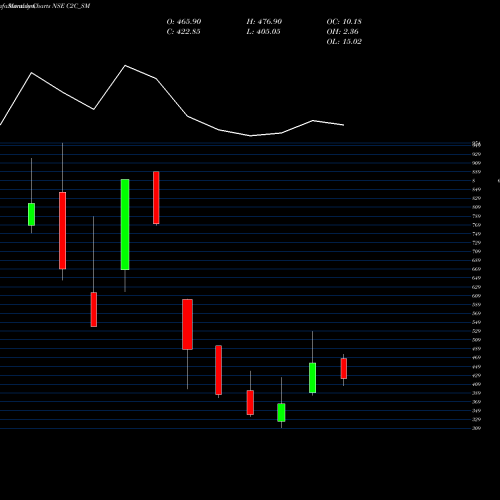 Monthly charts share C2C_SM C2c Advanced Systems Ltd NSE Stock exchange 