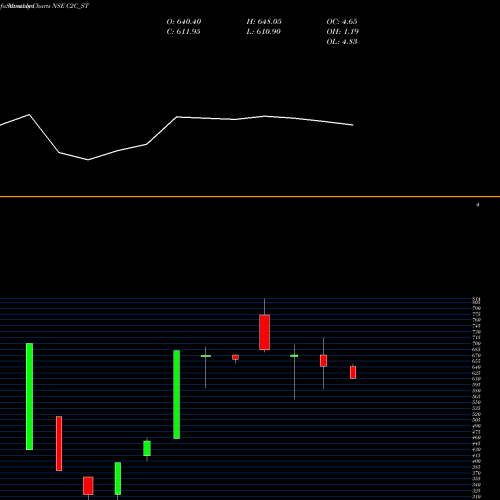 Monthly charts share C2C_ST C2c Advanced Systems Ltd NSE Stock exchange 